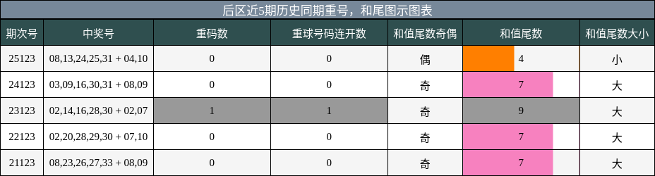 重号分析，和尾分析