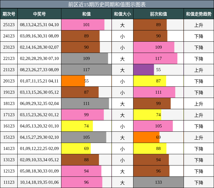 和值分析