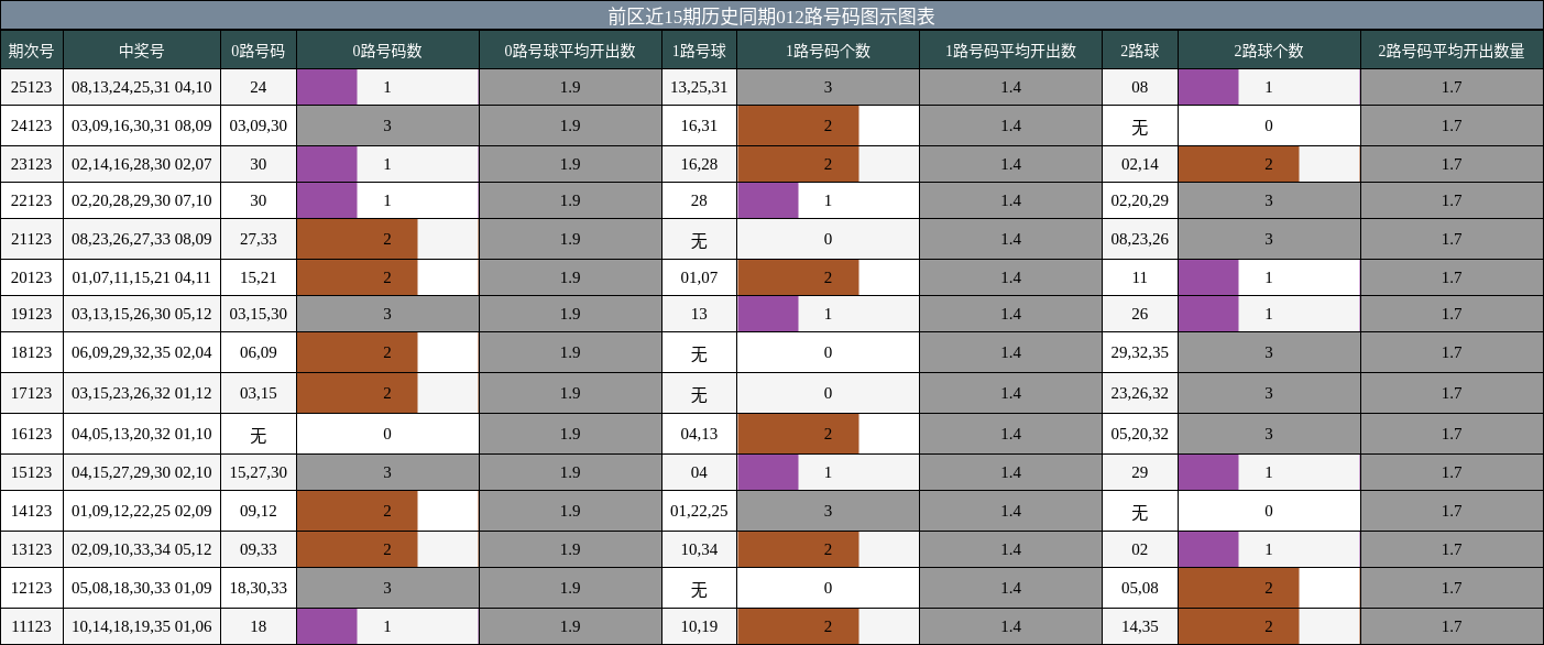 012路号码分析
