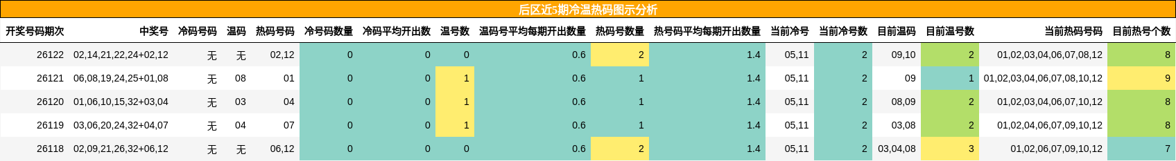 后区近5期冷温热码图示分析