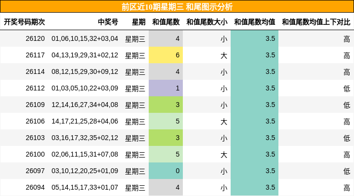 前区近10期星期三 和尾图示分析