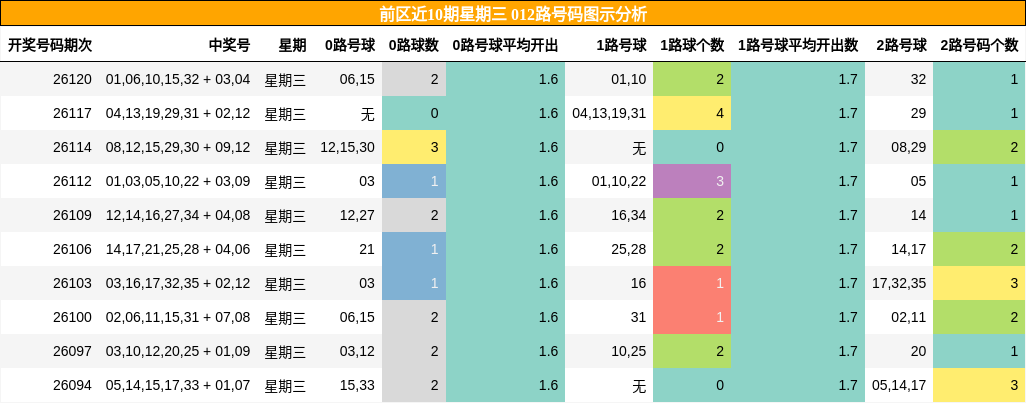 前区近10期星期三 012路号码图示分析