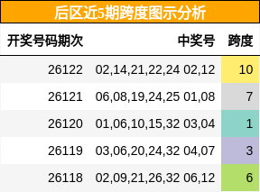 后区近5期跨度图示分析