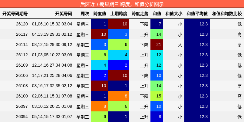 后区近10期星期三 跨度分析,和值分析图示