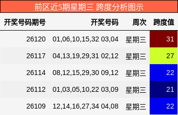前区近5期星期三 跨度分析图示