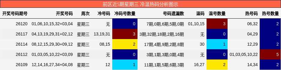 前区近5期星期三 冷温热码分析图示