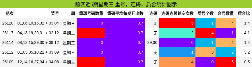 前区近5期星期三 重号,连码,质合统计图示