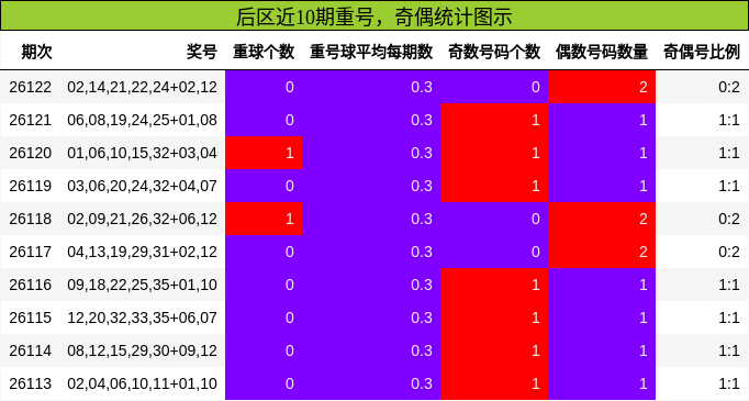 后区近10期重号,奇偶统计图示