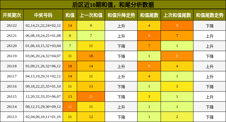 和值分析,和尾分析