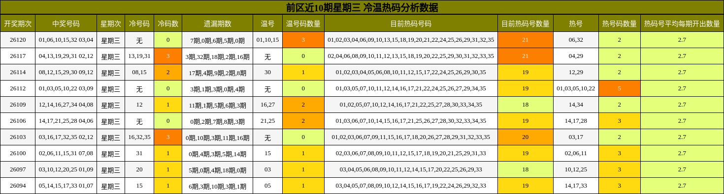 冷温热码分析
