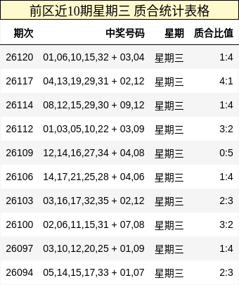 前区近10期星期三 质合统计表格