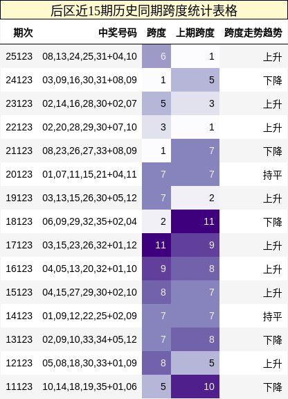 后区近15期历史同期跨度统计表格