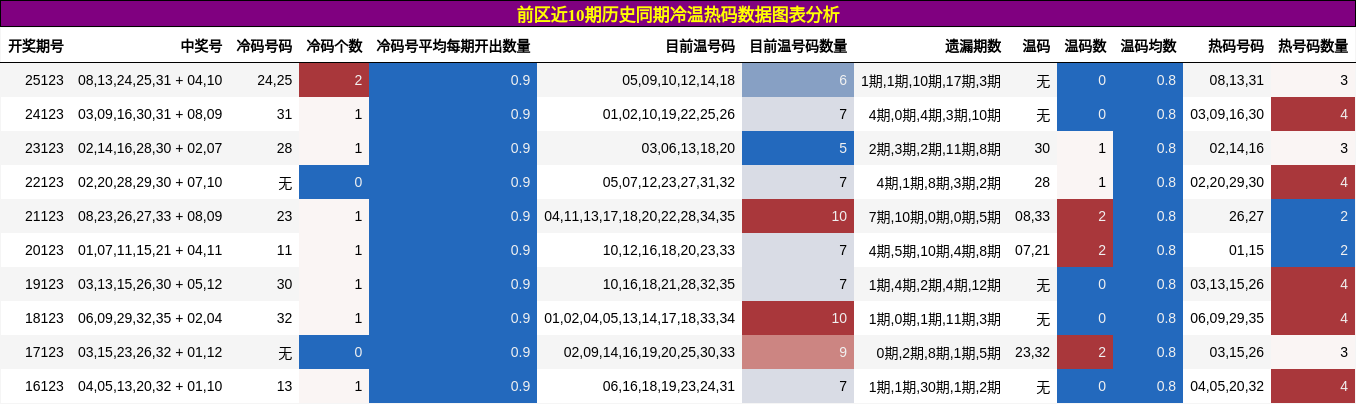 冷温热码分析