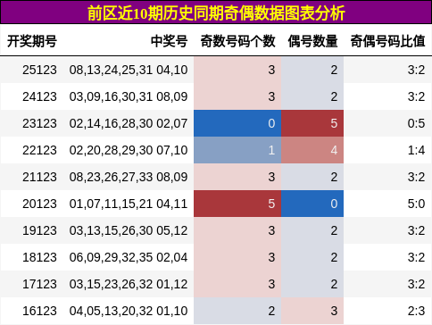 奇偶分析