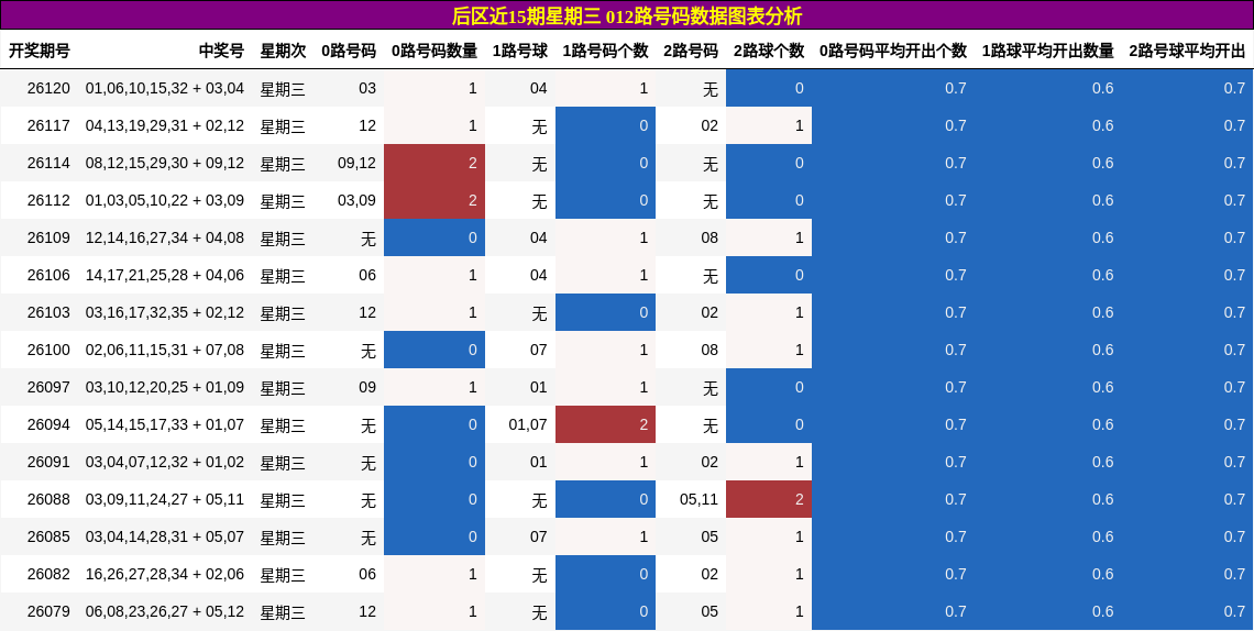 012路号码分析