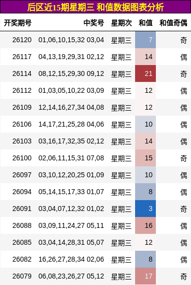 和值分析