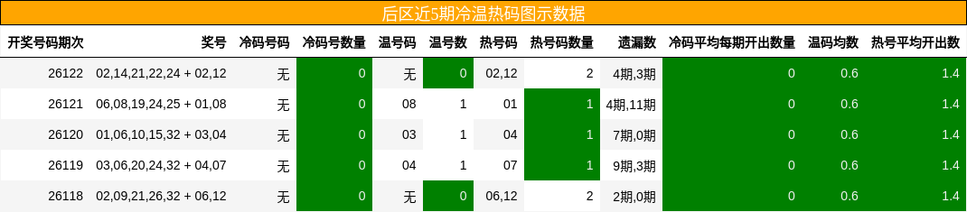 冷温热码分析