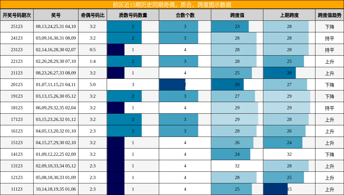 奇偶分析,质合分析,跨度分析
