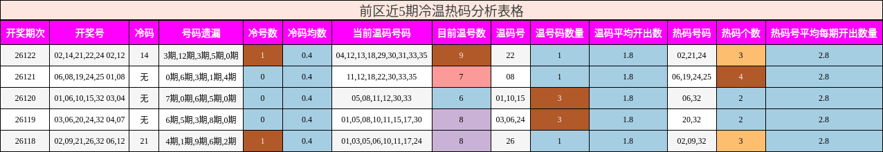 冷温热码分析