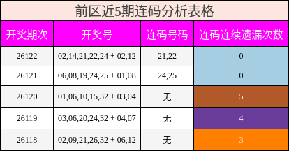 连码分析