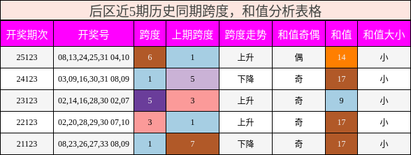 跨度分析,和值分析