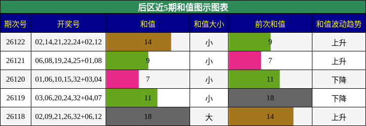 后区近5期和值图示图表