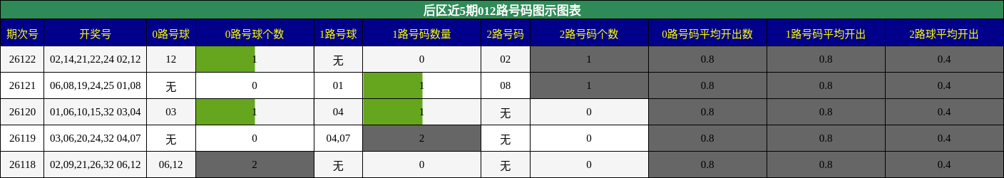 后区近5期012路号码图示图表