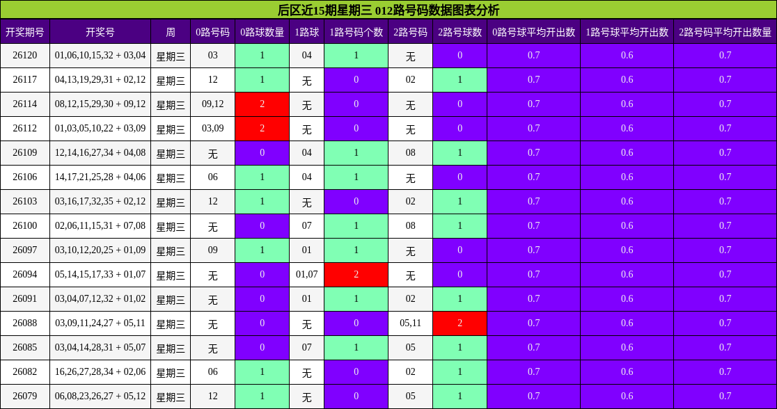 后区近15期星期三 012路号码数据图表分析