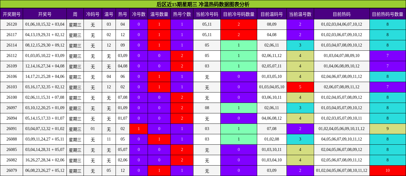 后区近15期星期三 冷温热码数据图表分析