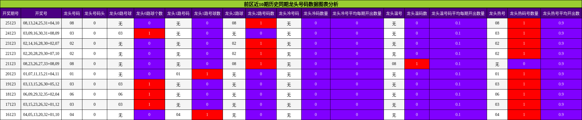 前区近10期历史同期龙头号码数据图表分析