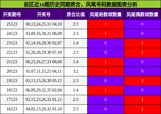 前区近10期历史同期质合,凤尾号码数据图表分析