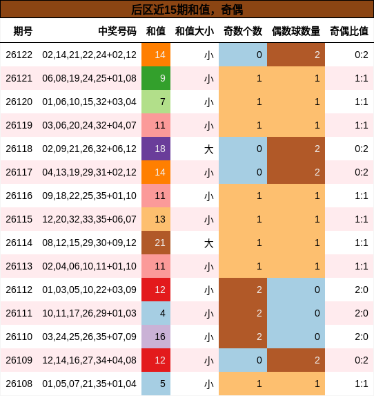后区近15期和值,奇偶