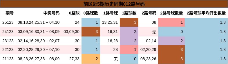 前区近5期历史同期012路号码