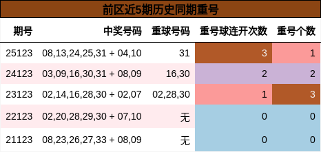 前区近5期历史同期重号
