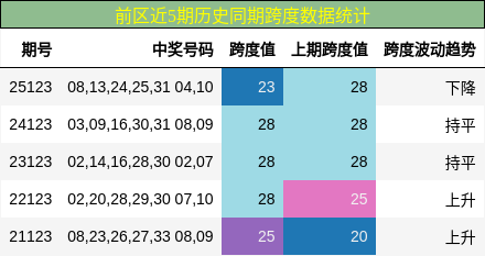 跨度分析