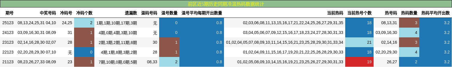 冷温热码分析