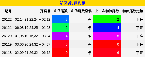 和尾分析