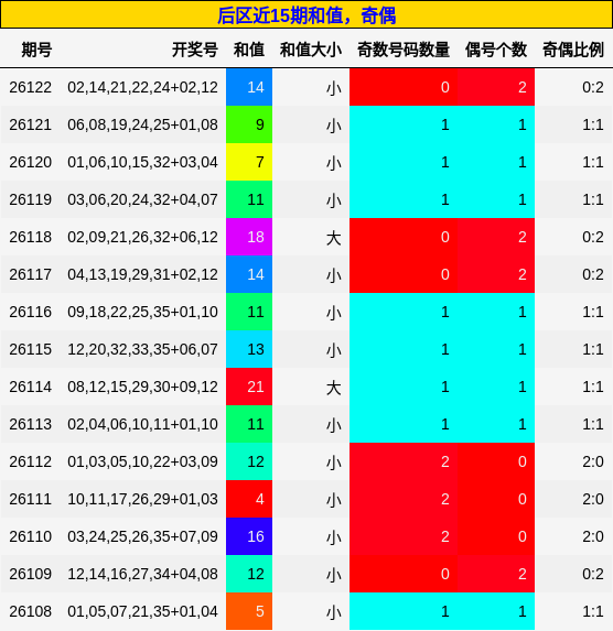 和值分析,奇偶分析