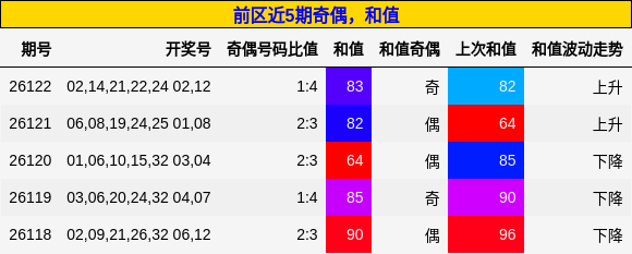 奇偶分析,和值分析