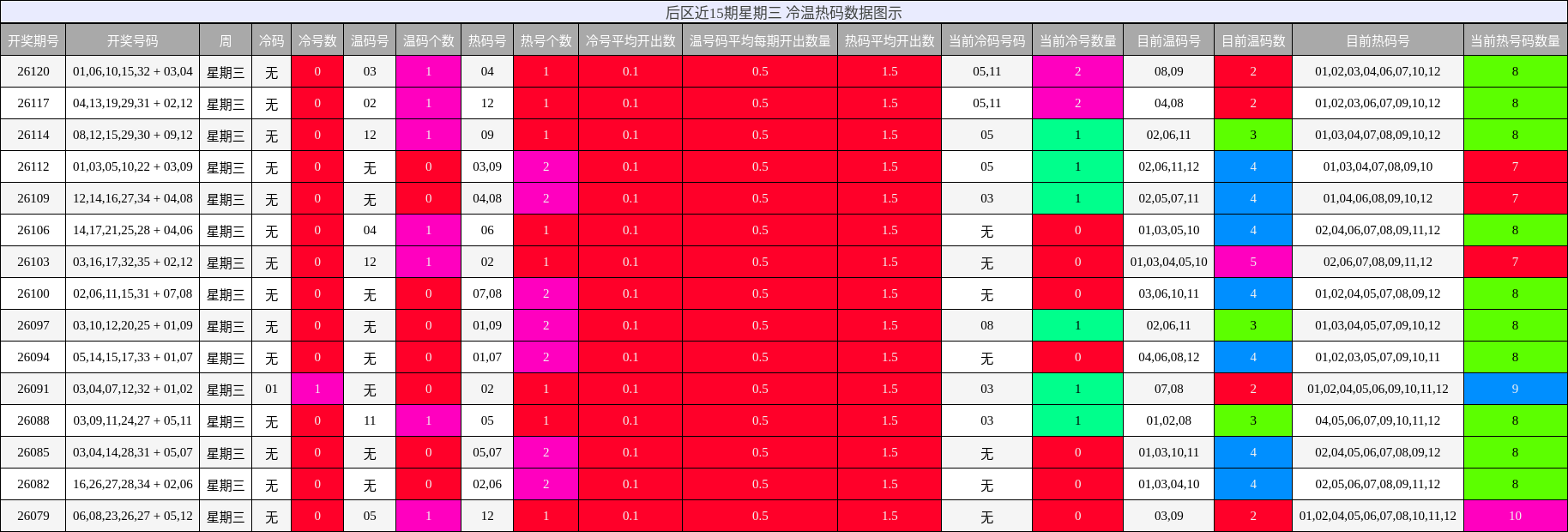 后区近15期星期三 冷温热码数据图示