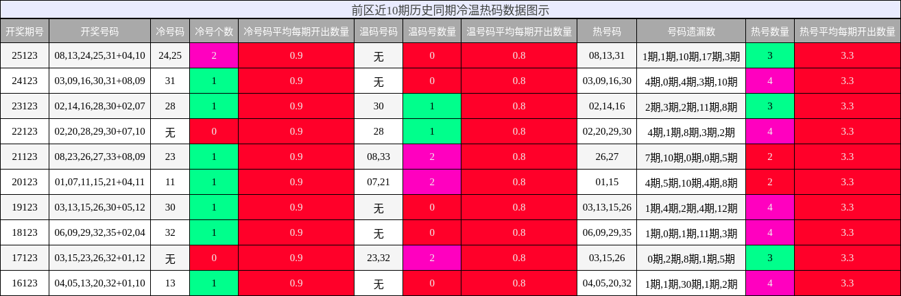前区近10期历史同期冷温热码数据图示