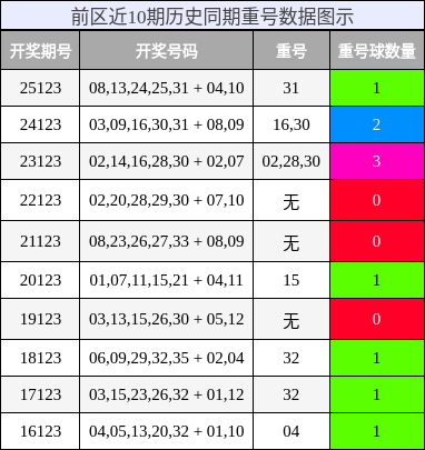 前区近10期历史同期重号数据图示