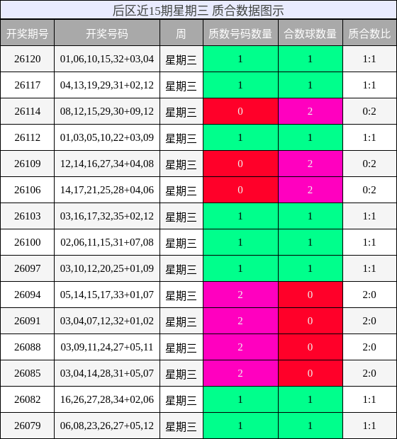 后区近15期星期三 质合数据图示