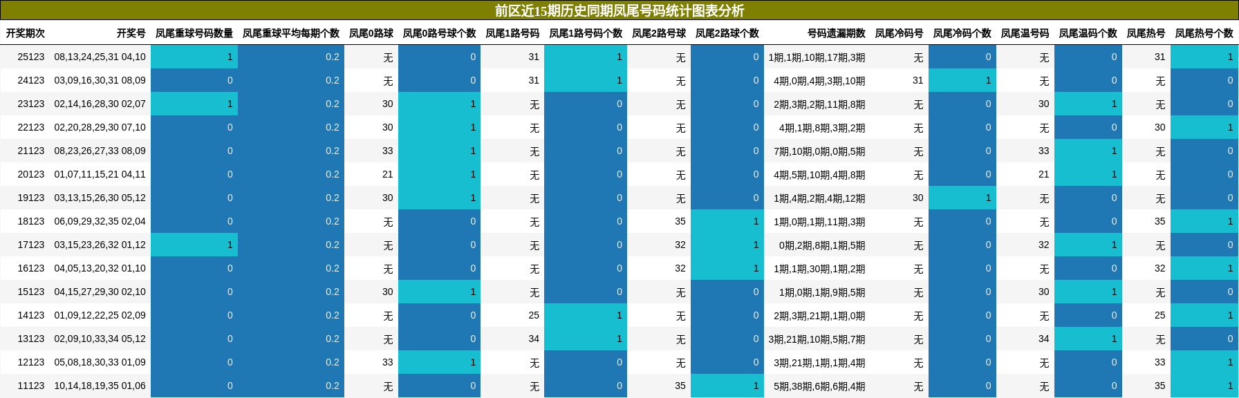 凤尾号码分析
