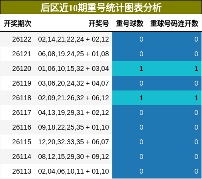 重号分析