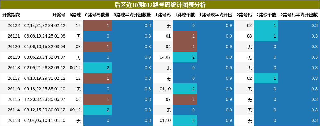 012路号码分析