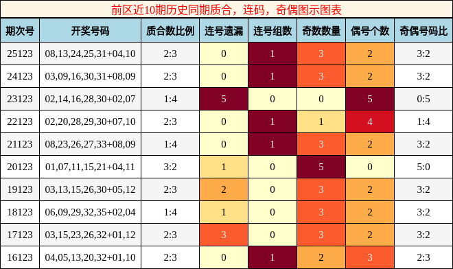 质合分析,连码分析,奇偶分析