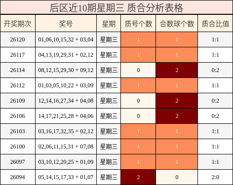 后区近10期星期三 质合分析表格