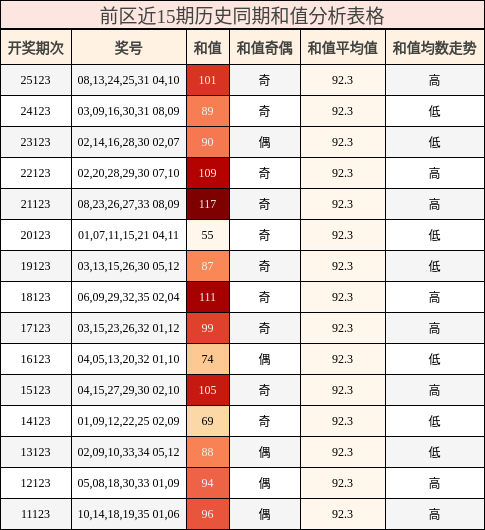 前区近15期历史同期和值分析表格