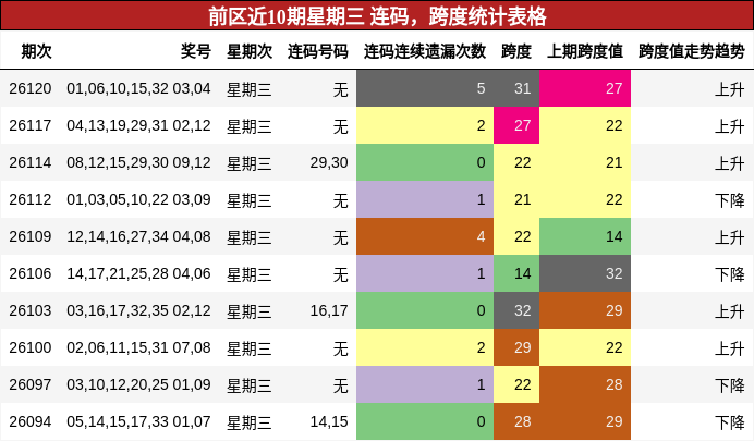 连码分析,跨度分析